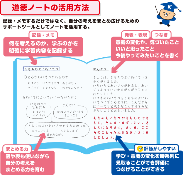 [道徳ノートの活用方法]記録・メモするだけではなく、自分の考えをまとめ広げるためのサポートツールとしてノートを活用する。｜記録・メモ/何を考えるのか、学ぶのかを明確に学習内容を記録する｜発表・表現＆つなぎ/意識の変化や、気づいたこと、いいと思ったこと、今後やってみたいことを書く｜まとめる力：図や表も使いながら自分の考えをまとめる力を育む｜評価がしやすい：学び・意識の変化を時系列に見取ることができ評価につなげることができる