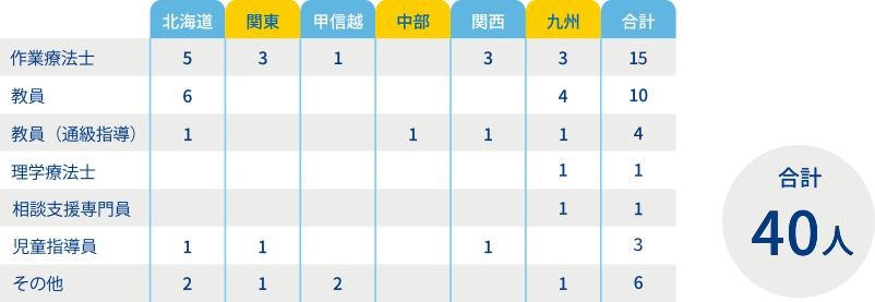 アンケート回答者の職業と居住地