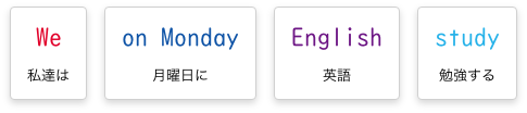 We 私達は,on Monday 月曜日に,English 英語,study 勉強する