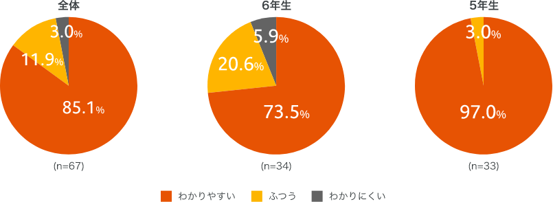 学年別「意味順指導のわかりやすさ」を表す図