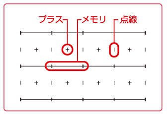 プラスメモリ罫とは