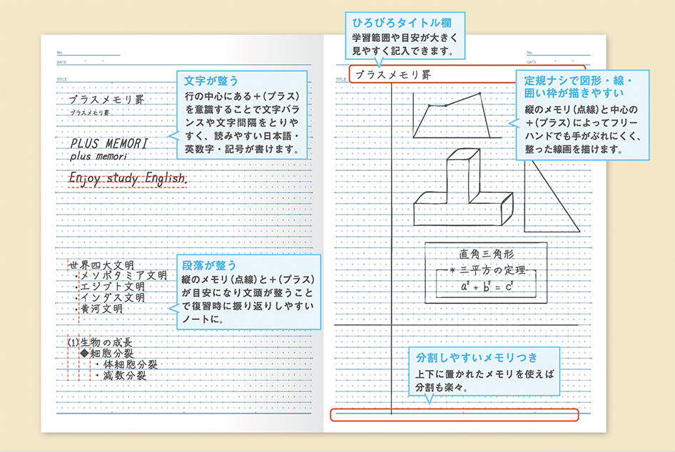ひろびろタイトル欄：学習範囲や目安が大きく見やすく記入できます。、文字が整う：行の中心にある+(プラス)を意識することで文字バランスや文字間隔をとりやすく、読みやすい日本語・英数字・記号が書けます。、段落が整う： 縦のメモリ(点線) と + (プラス)が目安になり文頭が整うことで復習時に振り返りしやすいノートに。、定規ナシで図形・線・囲い枠が描きやすい：縦のメモリ(点線)と中心の+(プラス)によってフリーハンドでも手がぶれにくく、整った線画を描けます。、分割しやすいメモリつき：上下に置かれたメモリを使えば分割も楽々。